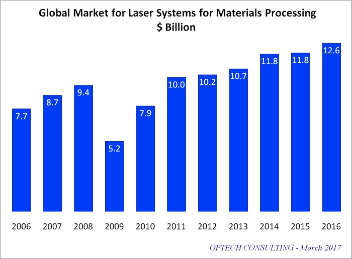 global market industrial laser systems 2017