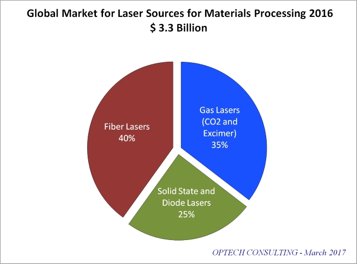 global market industrial lasers 2017