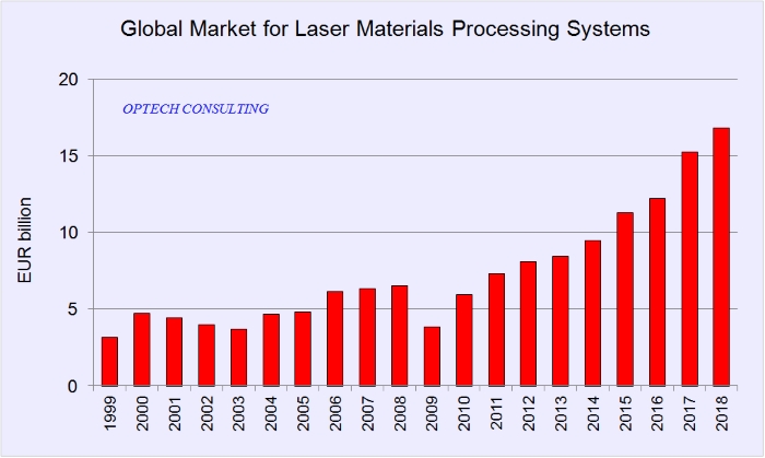 global market size industrial laser systems 2018 in eur billion global market size industrial laser systems 2018 in eur billion