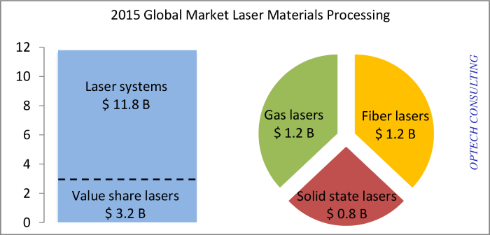 global market industrial lasers