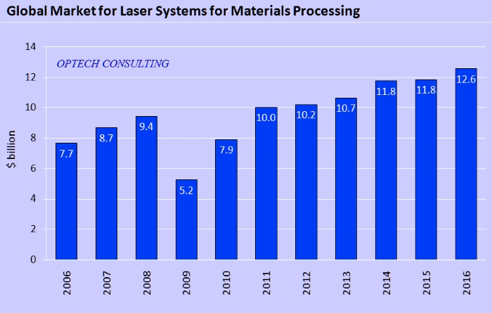 global market size industrial laser systems 2017 in $billion global market size industrial laser systems 2017 in $billion