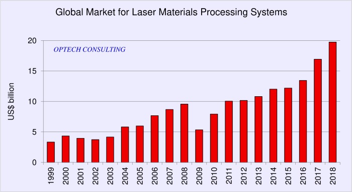 Global Market for Laser Materials Processing Systems, 1999 - 2018, USD