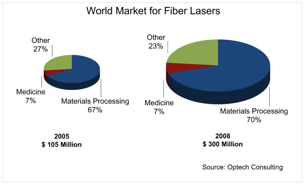 Global Market for Fiber Lasers - Optech Consulting 2009 Fiber Laser Report